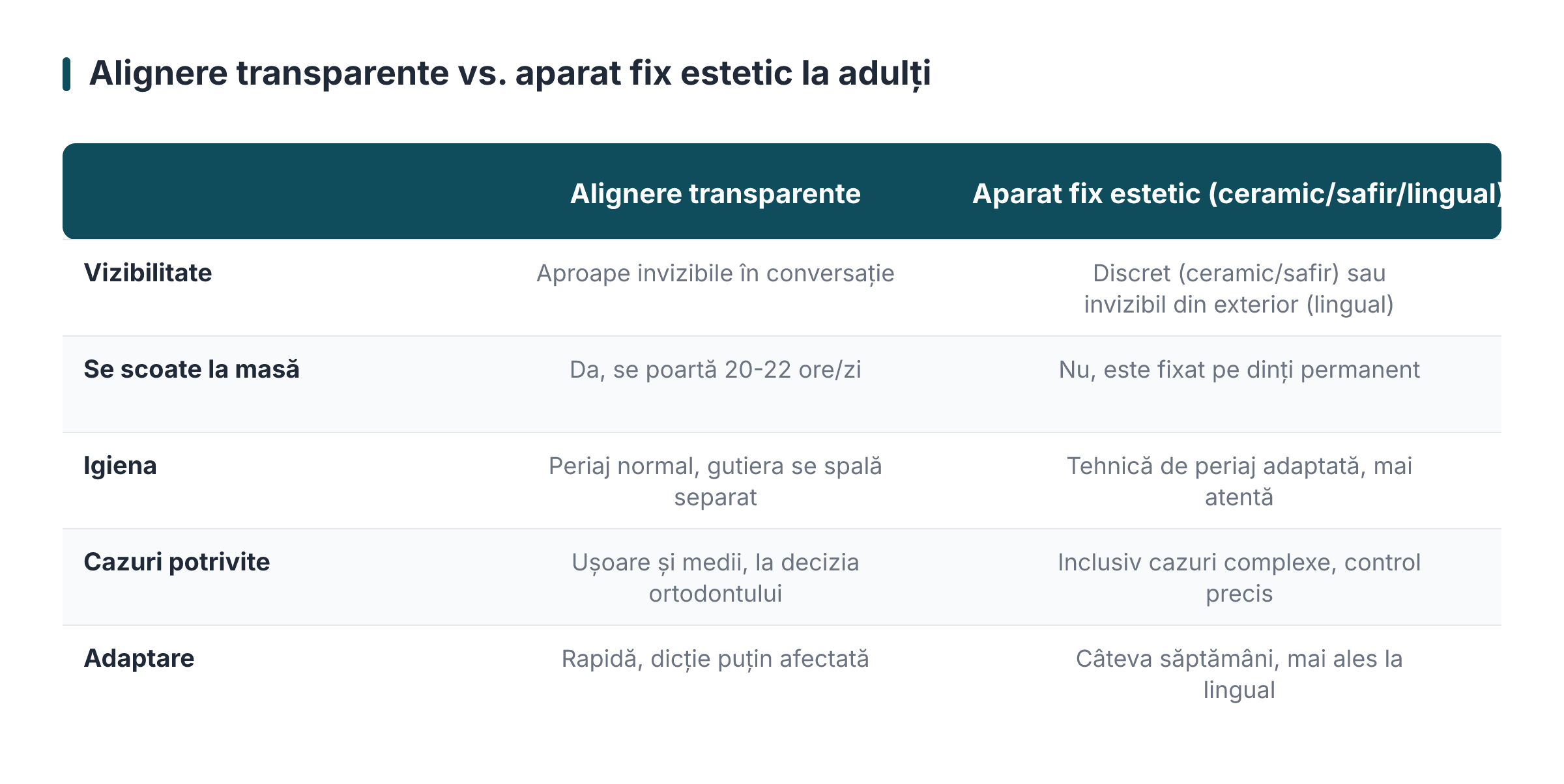 Transparente Aligner vs. ästhetische festsitzende Apparaturen bei Erwachsenen