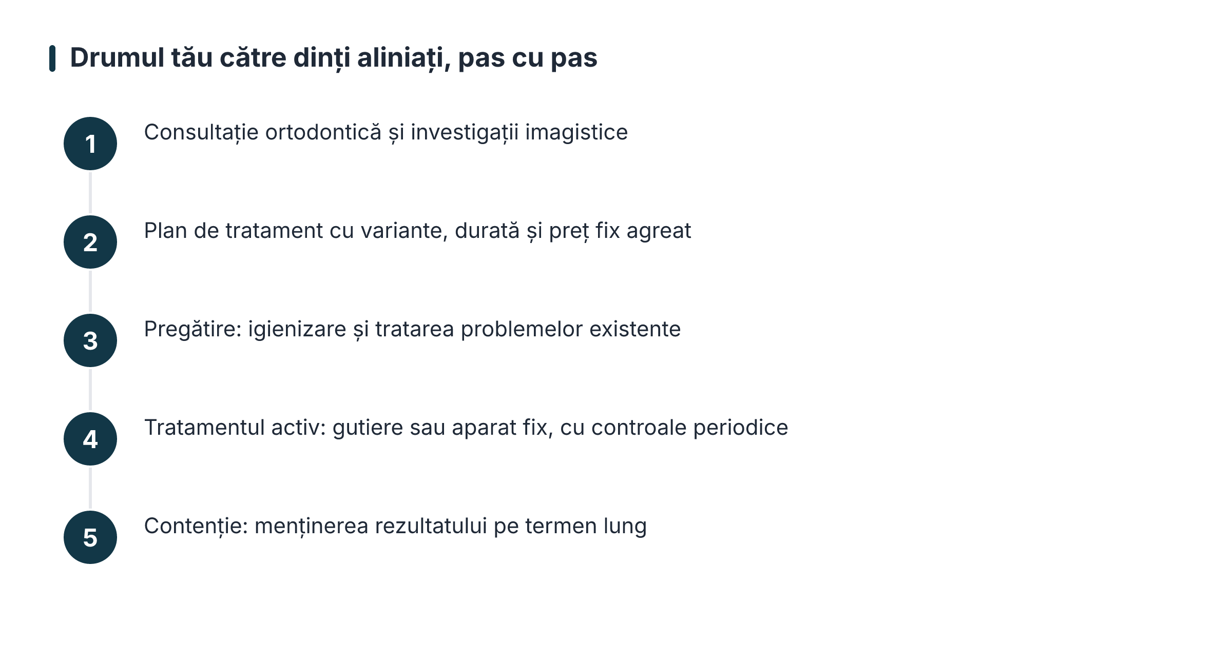 Drumul tău către dinți aliniați, pas cu pas