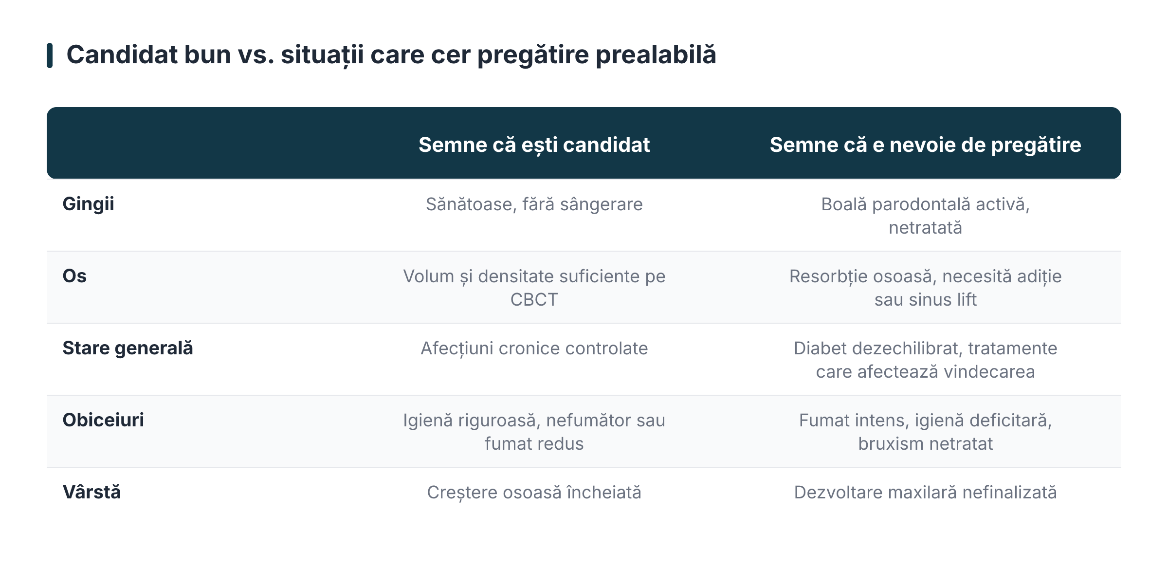 Candidat bun vs. situații care cer pregătire prealabilă