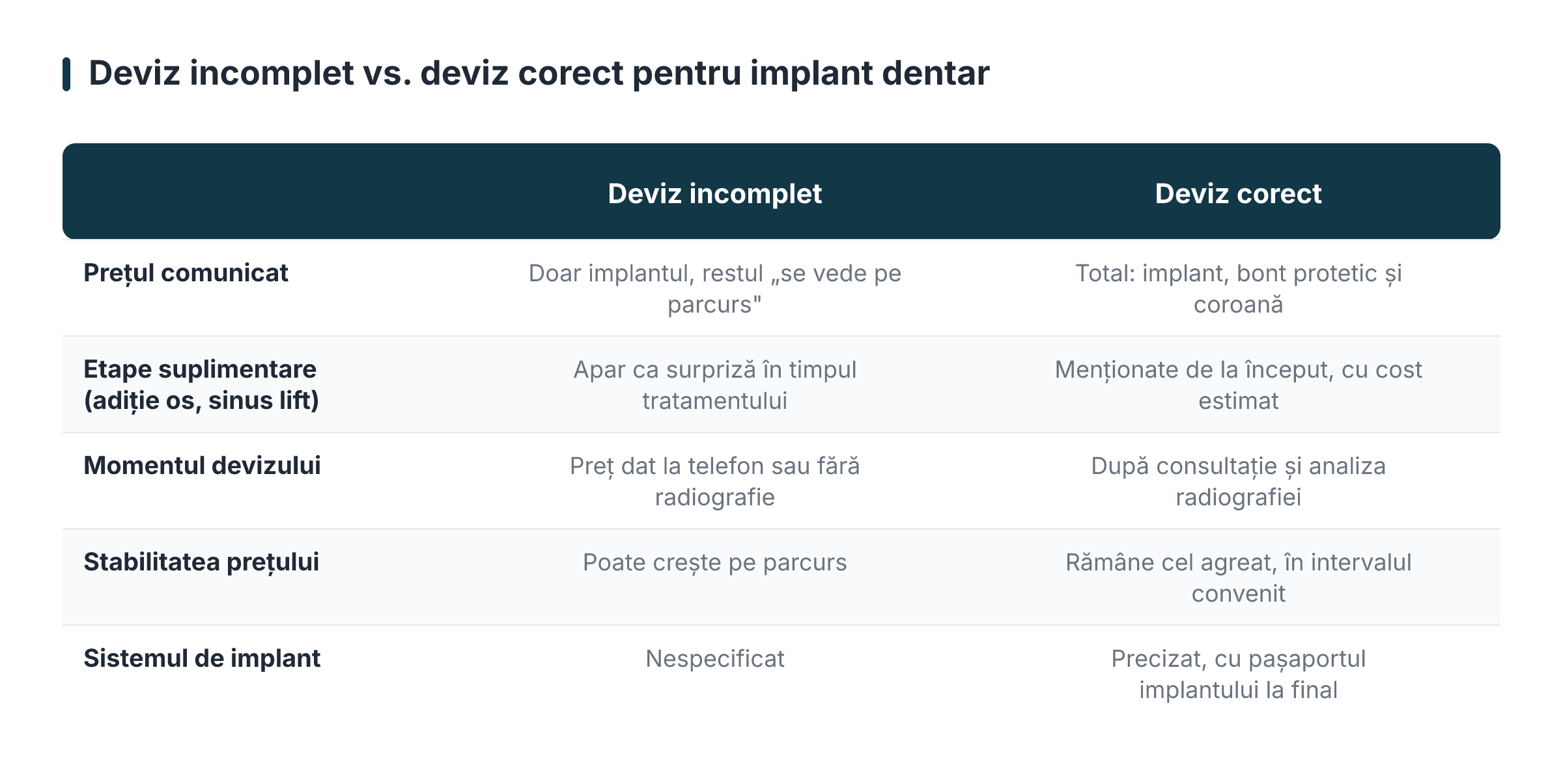 Presupuesto incompleto frente a presupuesto correcto para un implante dental