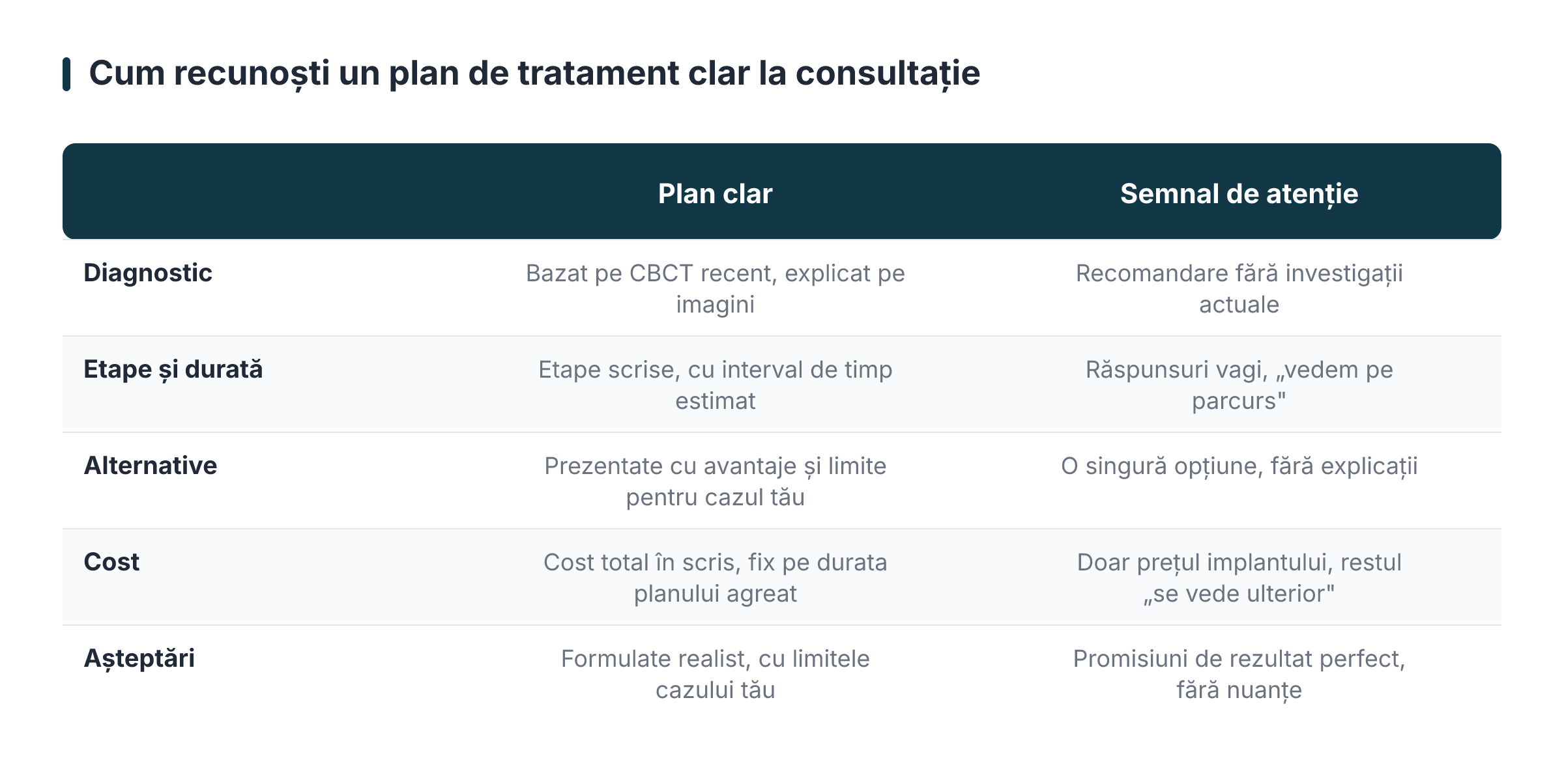 Cum recunoști un plan de tratament clar la consultație