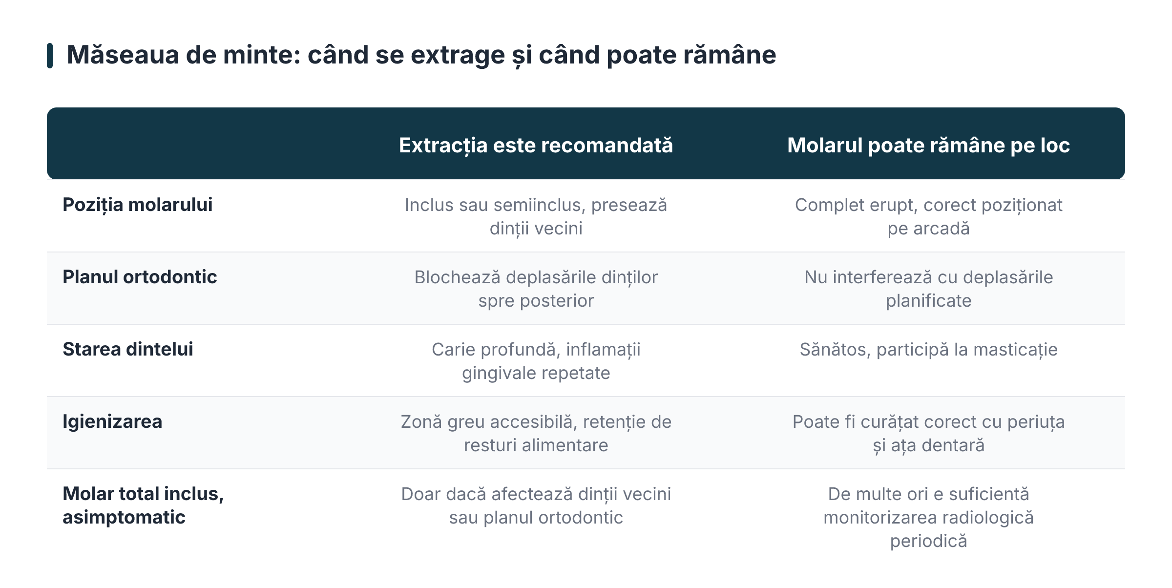 La dent de sagesse : quand l'extraire et quand elle peut rester en place