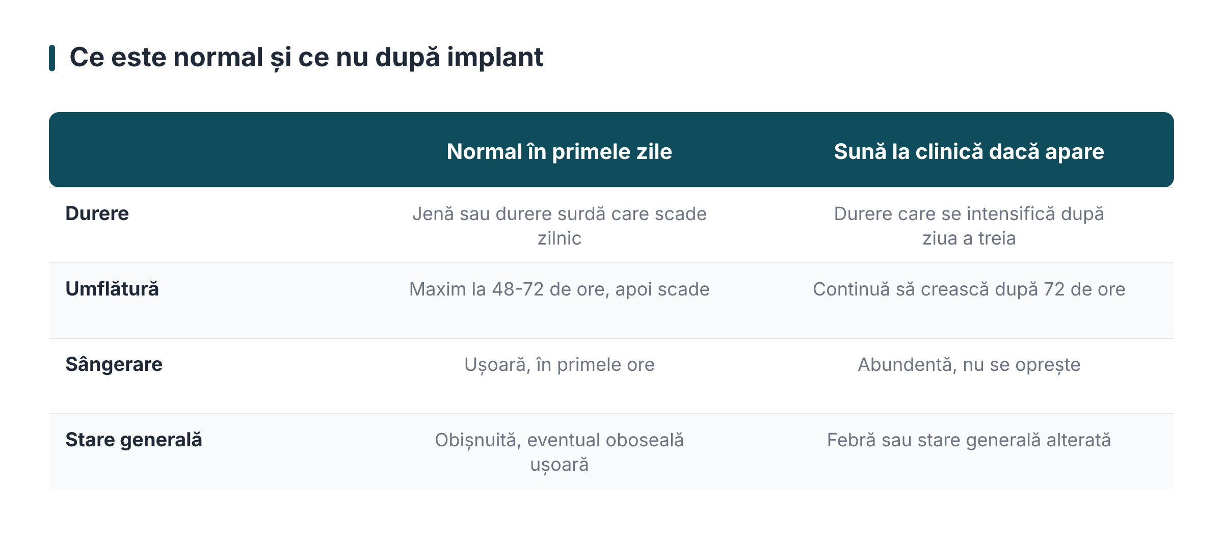 Ce este normal și ce nu după implant