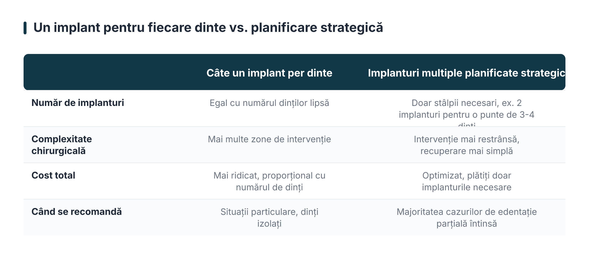 Un implante para cada diente versus planificación estratégica