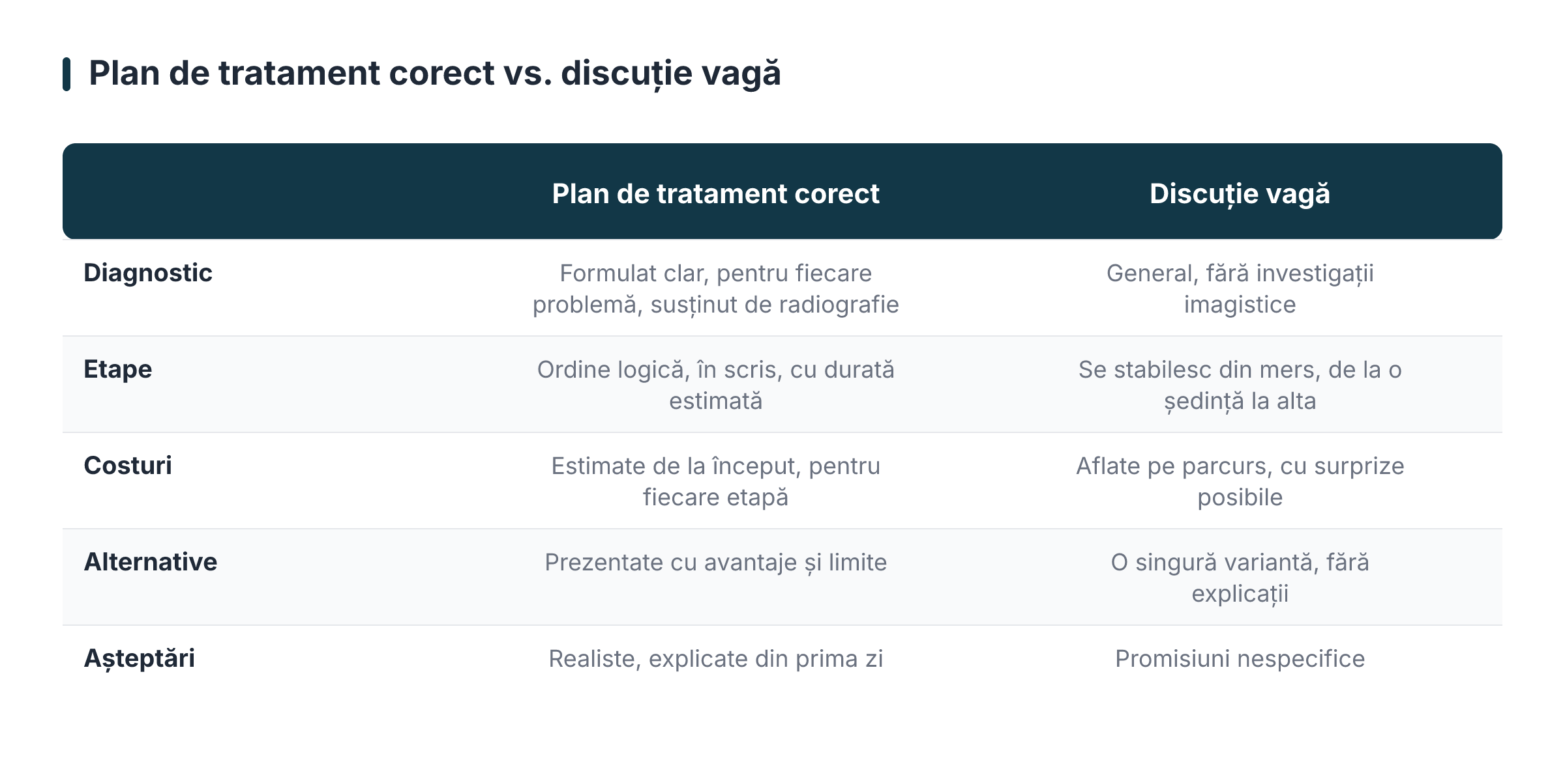 A proper treatment plan vs. a vague conversation